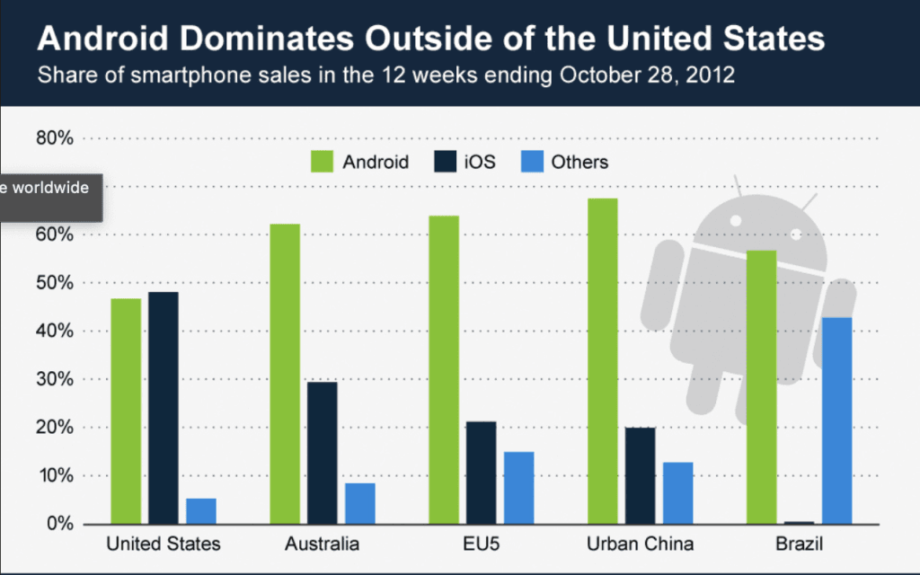 Android Is The Top Mobile OS Worldwide